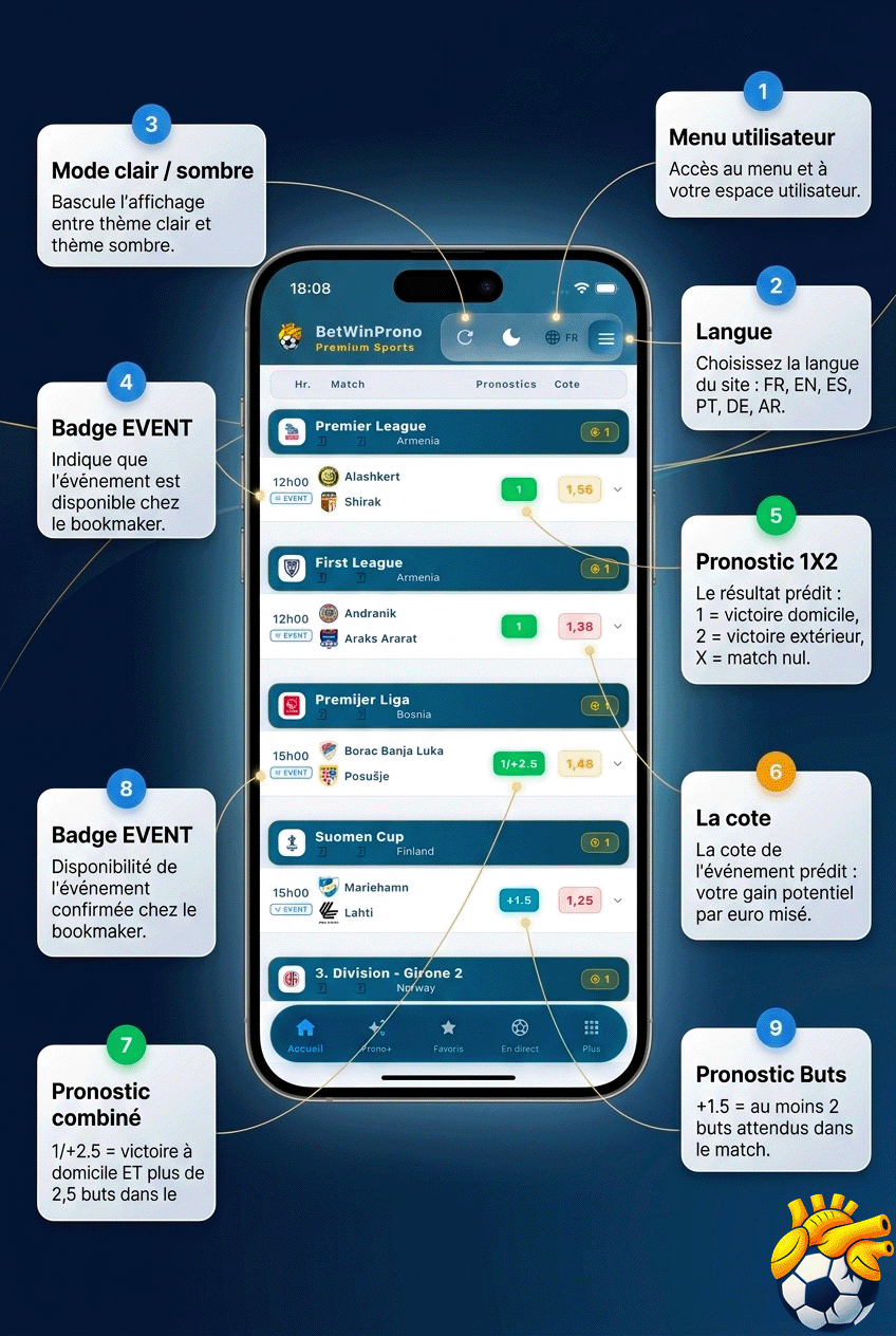 Écran d'accueil BetWinProno annoté : menu utilisateur, langue, mode clair/sombre, badge EVENT, pronostics 1X2, combiné, buts et cote